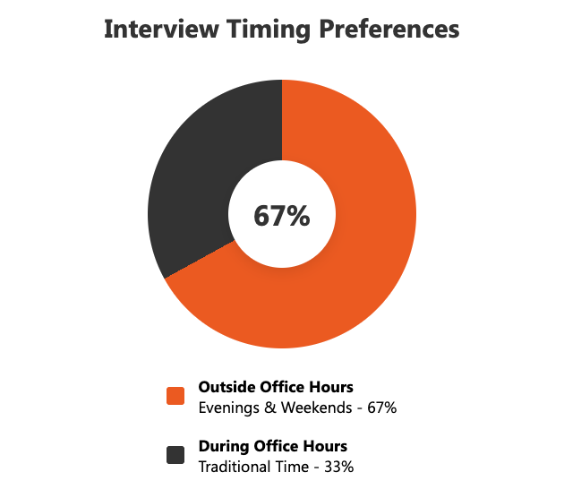 10xHire - Candidate Interview Timing Preferences